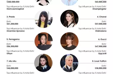 Fashion Week SS27: Social Engagement and Brand Strategies