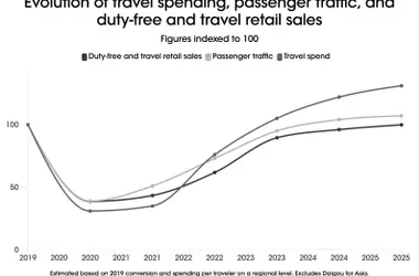The Evolution of Beauty Travel Retail: From Discounts to Experiences